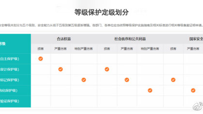 安全等保是什么?企业如何通过等保测评? 第3张 安全等保是什么?企业如何通过等保测评? 第3张