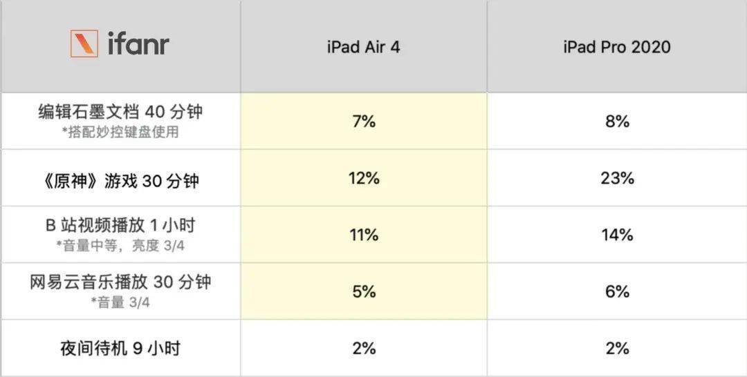 iPad Pro配置究竟如何?性能与性价比深度解析疑问盘点! 第3张 iPad Pro配置究竟如何?性能与性价比深度解析疑问盘点! 第3张