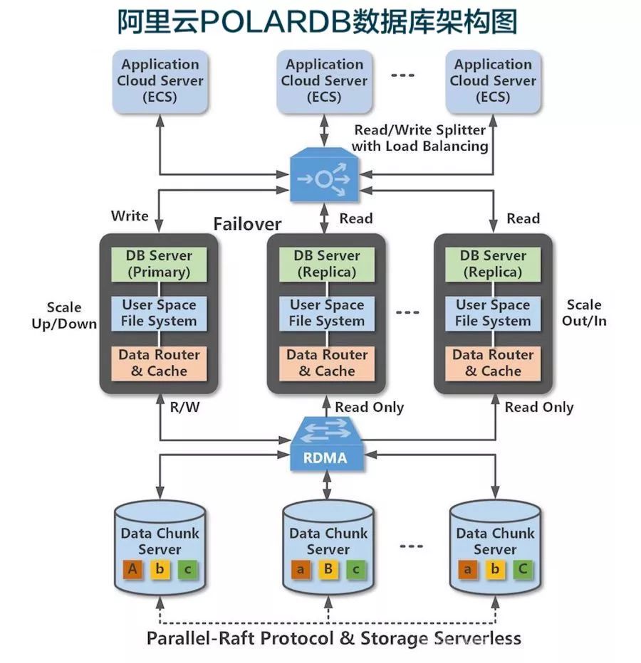 关于POLARDB云原生数据库，有哪些常见疑问？ 第1张