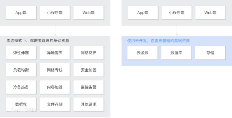 微信小程序云开发cdn资源紧张?如何有效扩容解决带宽限制问题? 第3张 微信小程序云开发cdn资源紧张?如何有效扩容解决带宽限制问题? 第3张
