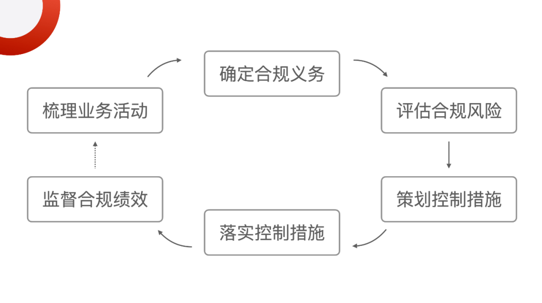 安全合规瞬秒,如何确保流程合规与效率兼顾? 第1张 安全合规瞬秒,如何确保流程合规与效率兼顾? 第1张