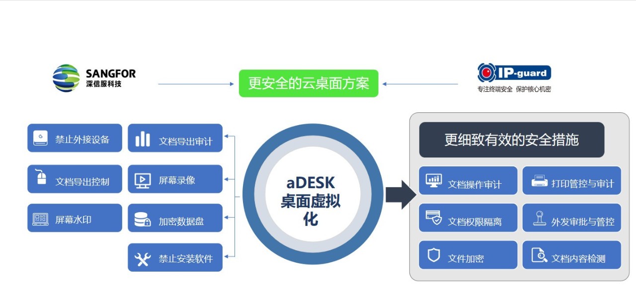 安全的数据交换平台如何保障数据不被泄露? 第3张 安全的数据交换平台如何保障数据不被泄露? 第3张
