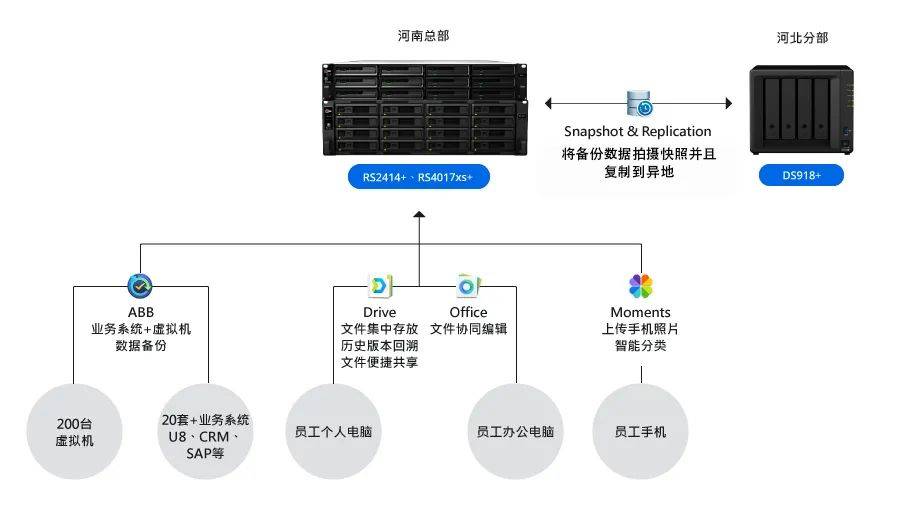 分布式存储系统方案如何解决企业海量数据存储与管理需求? 第2张 分布式存储系统方案如何解决企业海量数据存储与管理需求? 第2张
