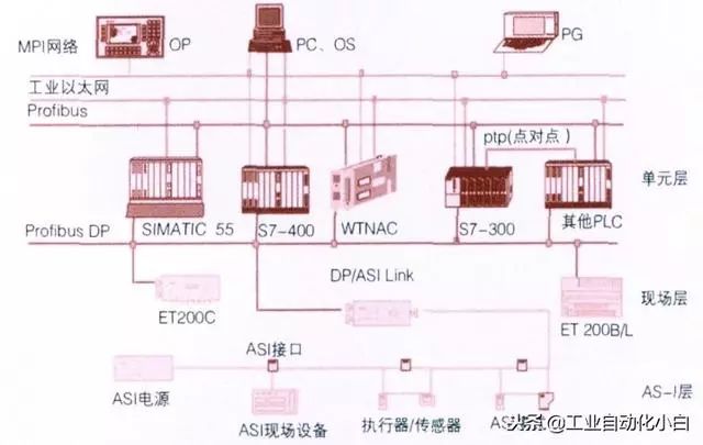 PLC网络通讯详解,如何实现稳定高效?技术原理与配置全解析 第2张 PLC网络通讯详解,如何实现稳定高效?技术原理与配置全解析 第2张