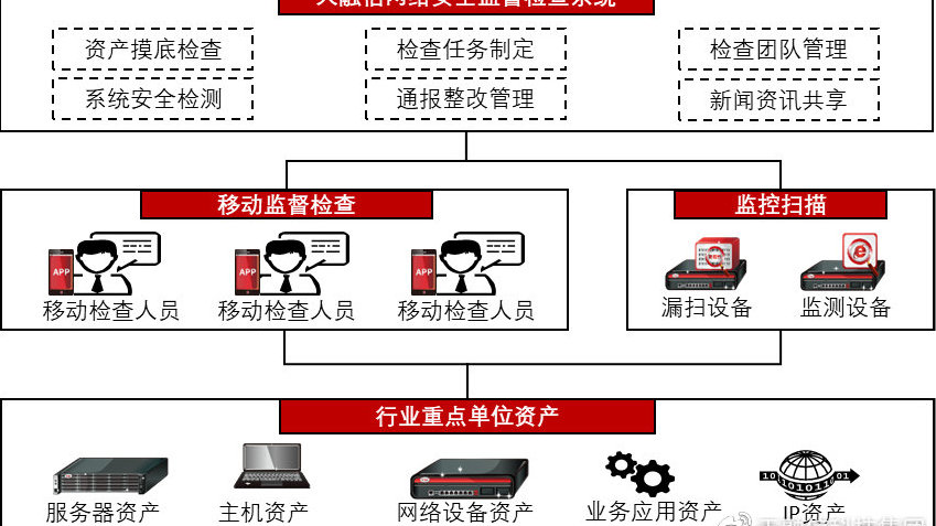 安全配置核查系统是什么?如何配置安全配置核查系统 第1张 安全配置核查系统是什么?如何配置安全配置核查系统 第1张