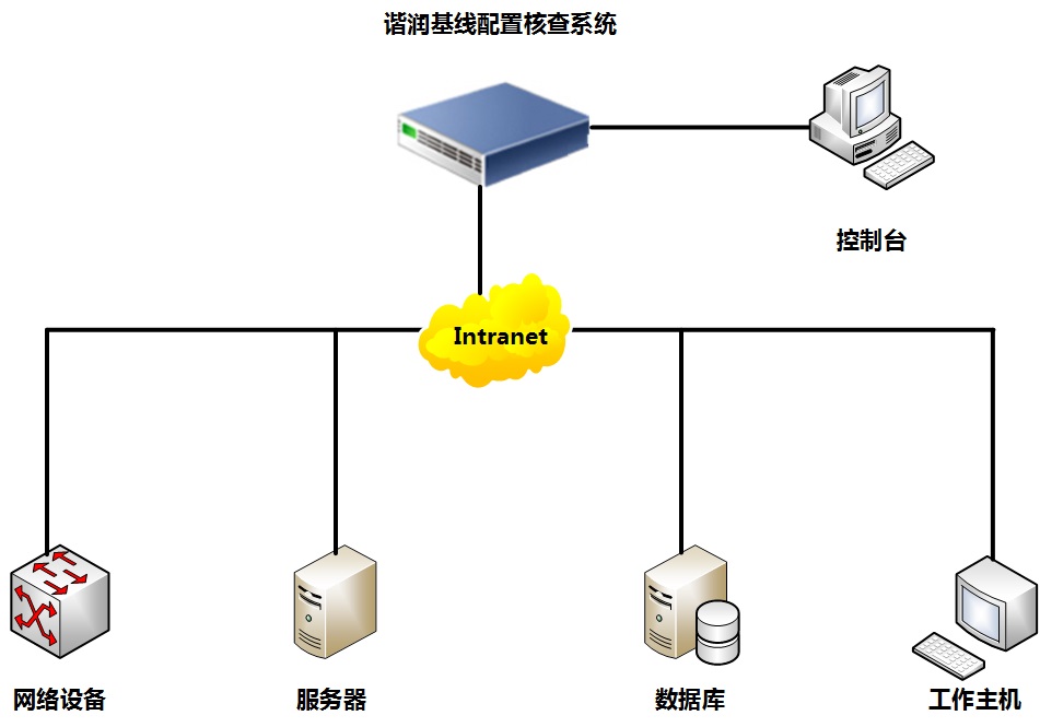 安全配置核查系统是什么?如何配置安全配置核查系统 第2张 安全配置核查系统是什么?如何配置安全配置核查系统 第2张