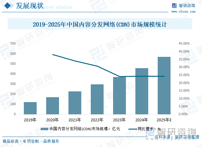 国内CDN行业现状如何?未来发展前景如何? 第1张 国内CDN行业现状如何?未来发展前景如何? 第1张