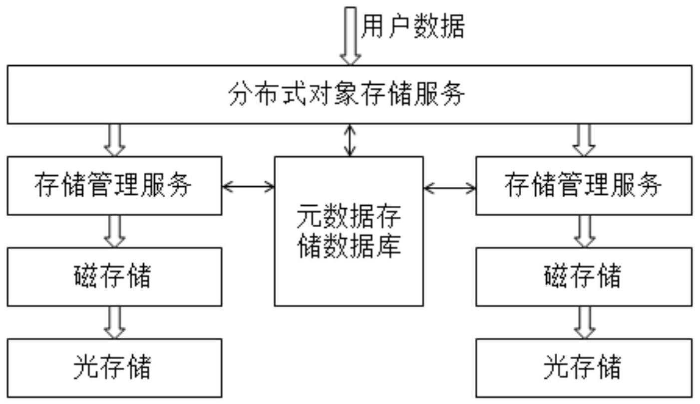 分布式存储系统设计与实现 第3张 分布式存储系统设计与实现 第3张