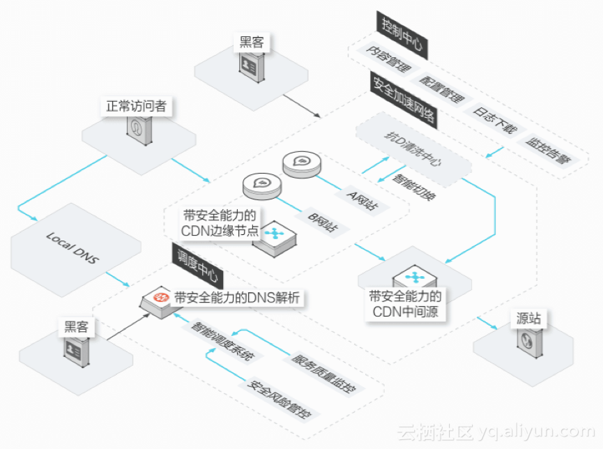 安全加速SCDN能助力哪些行业实现高效安全? 第1张 安全加速SCDN能助力哪些行业实现高效安全? 第1张