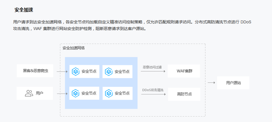 安全加速SCDN能助力哪些行业实现高效安全? 第2张 安全加速SCDN能助力哪些行业实现高效安全? 第2张