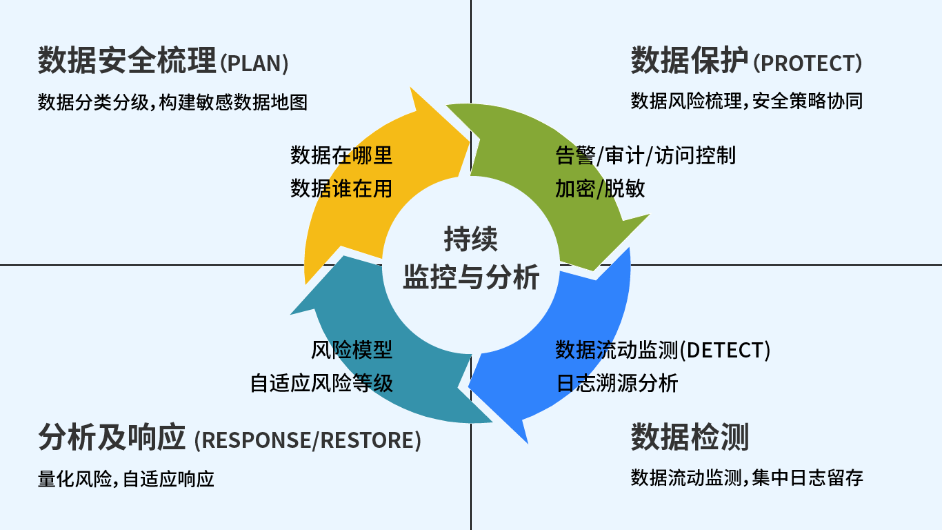 如何构建安全可靠的数据环境?关键措施有哪些? 第1张 如何构建安全可靠的数据环境?关键措施有哪些? 第1张