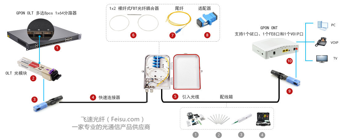 FTTH配置究竟如何操作?详解家庭光纤网络搭建疑问解答 第2张 FTTH配置究竟如何操作?详解家庭光纤网络搭建疑问解答 第2张