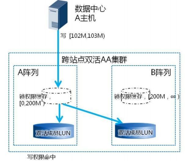 分布式存储的双活 第1张 分布式存储的双活 第1张