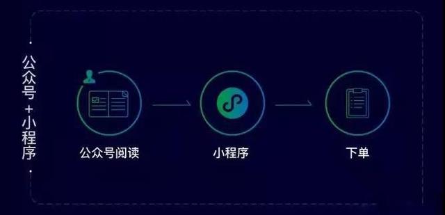 公众号和小程序怎么联动运营?公众号与小程序协同推广技巧 第1张 公众号和小程序怎么联动运营?公众号与小程序协同推广技巧 第1张