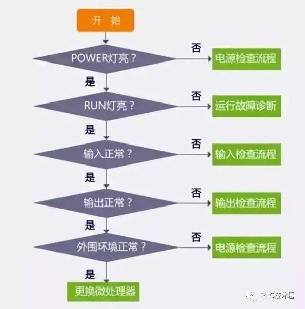 工业PLC网络通讯故障排查的实用技巧与常见问题分析? 第3张 工业PLC网络通讯故障排查的实用技巧与常见问题分析? 第3张
