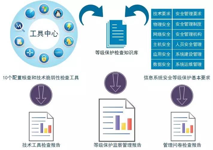 安全基线合规检查系统能自动修复所有漏洞吗? 第2张 安全基线合规检查系统能自动修复所有漏洞吗? 第2张