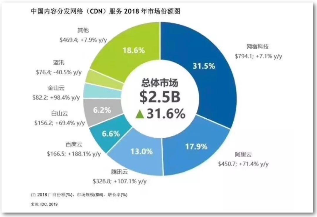 百度CDN一天盈利究竟几何?揭秘其惊人收益之谜! 第2张 百度CDN一天盈利究竟几何?揭秘其惊人收益之谜! 第2张