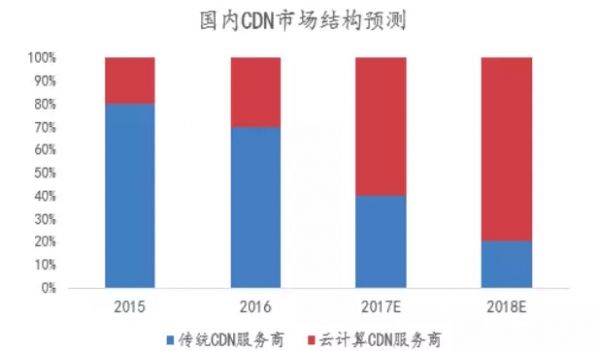 百度CDN一天盈利究竟几何?揭秘其惊人收益之谜! 第3张 百度CDN一天盈利究竟几何?揭秘其惊人收益之谜! 第3张