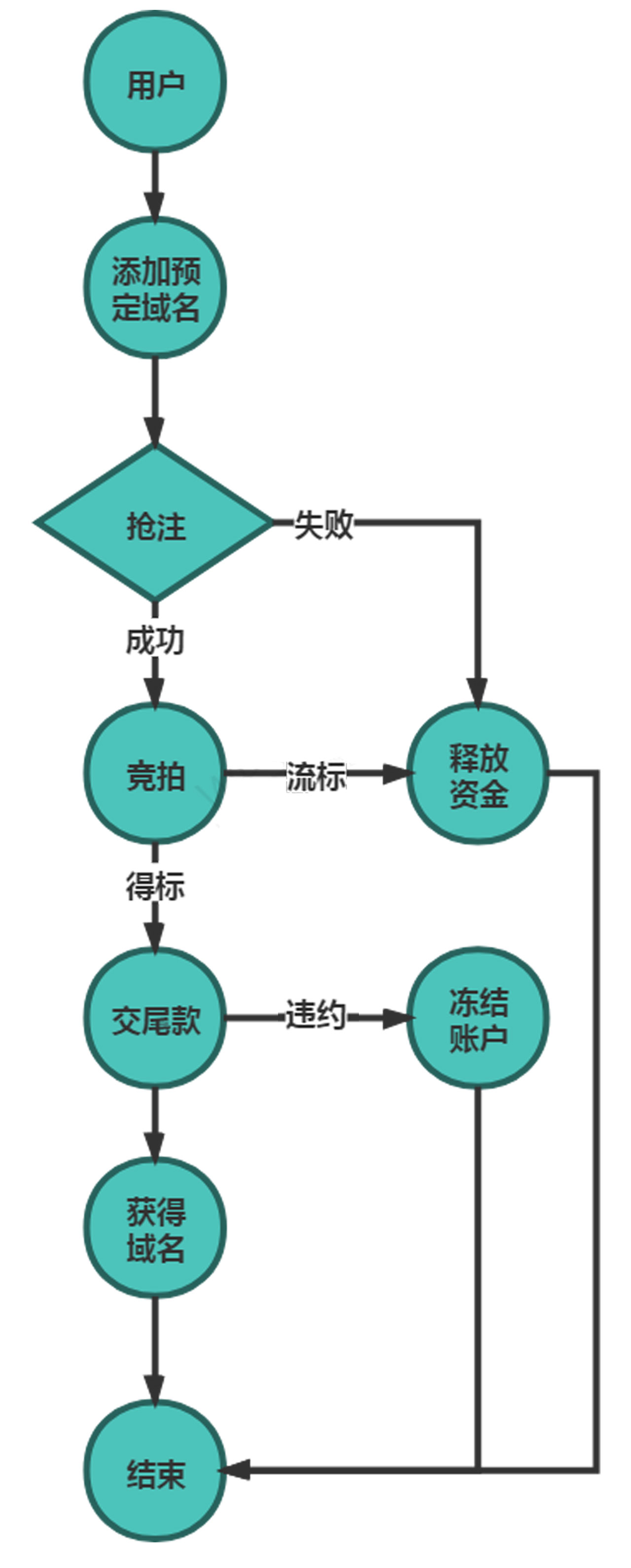 pm域名成交后,后续操作流程及注意事项是什么? 第2张 pm域名成交后,后续操作流程及注意事项是什么? 第2张