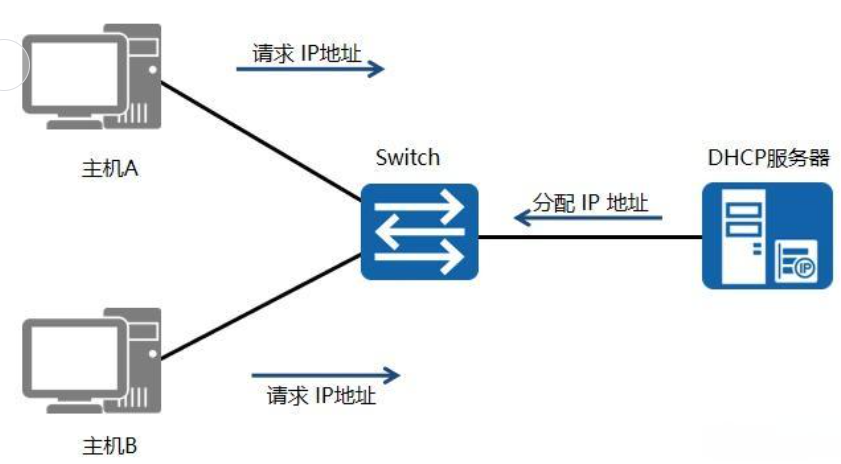 DHCP配置选项有哪些?详细解析及其应用场景是什么? 第3张 DHCP配置选项有哪些?详细解析及其应用场景是什么? 第3张