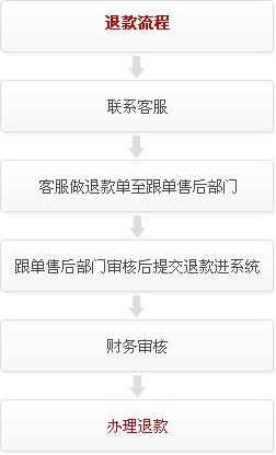域名购买后是否可以申请退款?不同平台退款政策详解及操作步骤 第3张 域名购买后是否可以申请退款?不同平台退款政策详解及操作步骤 第3张