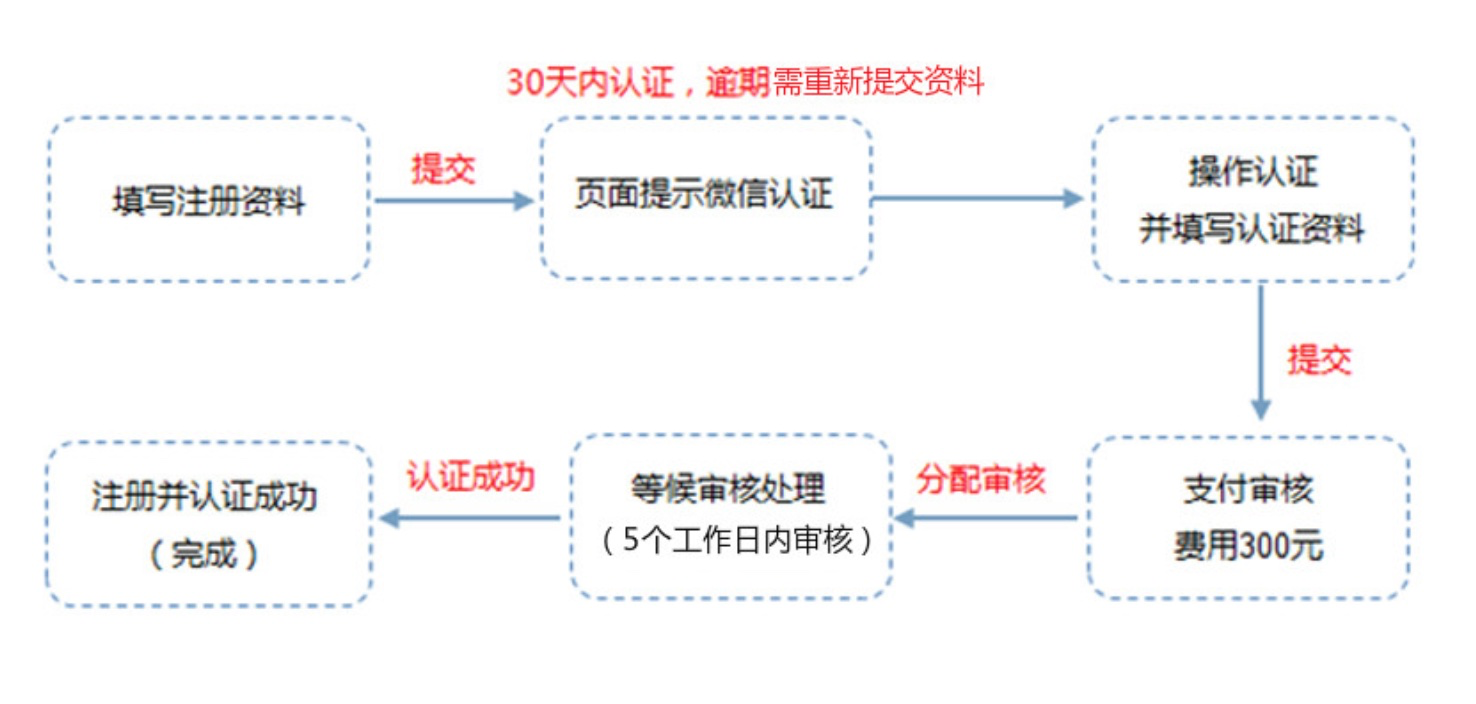 公众号域名注册流程是什么？公众号域名注册流程及费用