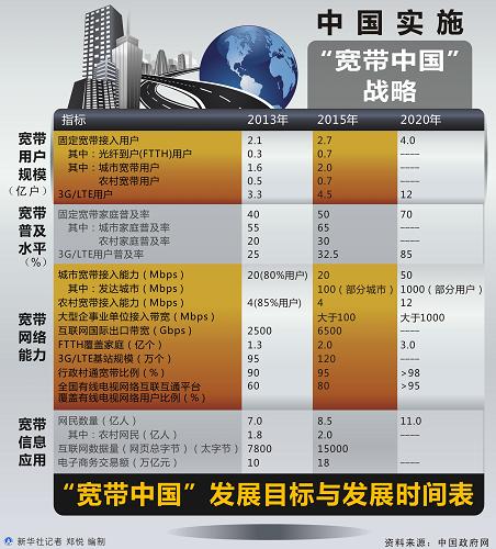 电信宽带发展到哪一步了?中国宽带普及率和未来趋势 第2张 电信宽带发展到哪一步了?中国宽带普及率和未来趋势 第2张