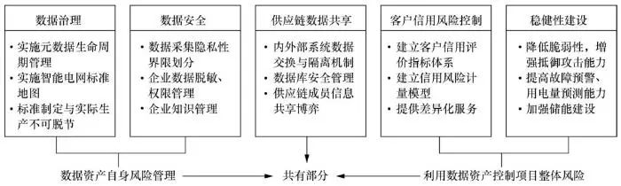 供电局数据班安全风险管控怎么做?电力安全风险管控 第3张 供电局数据班安全风险管控怎么做?电力安全风险管控 第3张