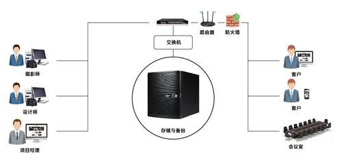 分布式存储为何没有NAS功能？两者在存储方案中的区别是什么？ 第2张