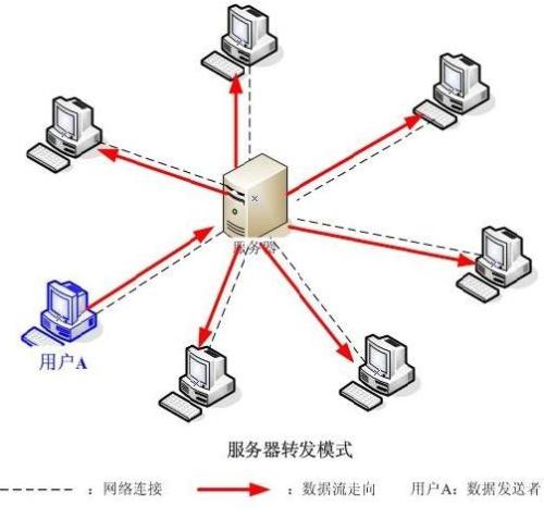 服务器转发如何实现,服务器转发配置方法 第2张 服务器转发如何实现,服务器转发配置方法 第2张