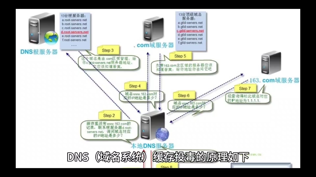 域名服务器缓存污染是什么,怎么解决DNS污染问题? 第2张 域名服务器缓存污染是什么,怎么解决DNS污染问题? 第2张