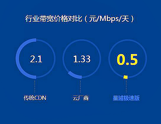 星域cdn加速服务器的价格是多少?不同配置和需求影响最终费用。 第1张 星域cdn加速服务器的价格是多少?不同配置和需求影响最终费用。 第1张