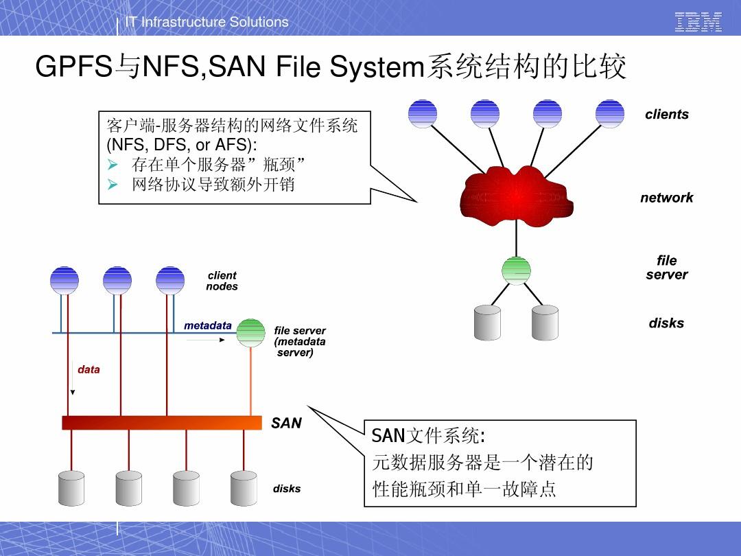 分布式存储系统与gpfs 第1张 分布式存储系统与gpfs 第1张