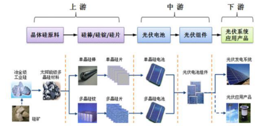光伏产业链大数据分析,光伏产业链大数据分析 第2张 光伏产业链大数据分析,光伏产业链大数据分析 第2张