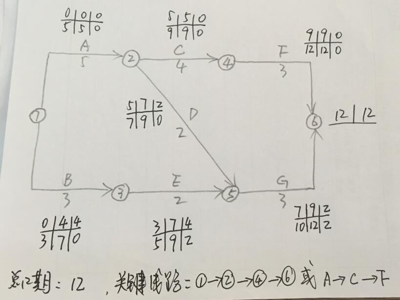 项目网络图时间如何精准计算?掌握这些技巧避免项目延误 第2张 项目网络图时间如何精准计算?掌握这些技巧避免项目延误 第2张
