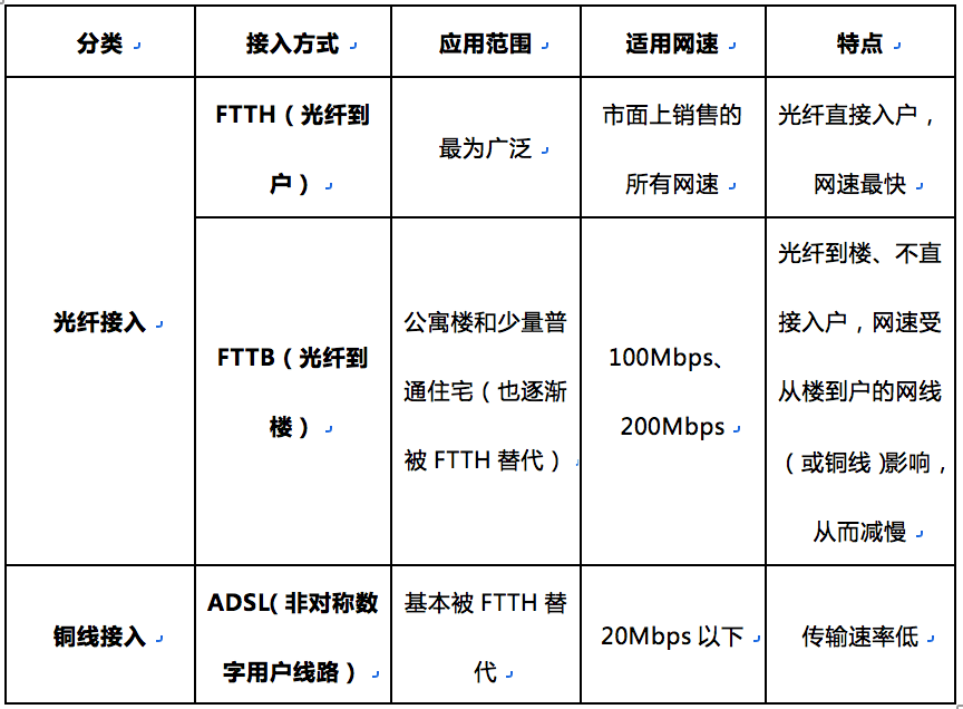 宽带是什么?宽带的定义、类型及选择指南 第1张 宽带是什么?宽带的定义、类型及选择指南 第1张