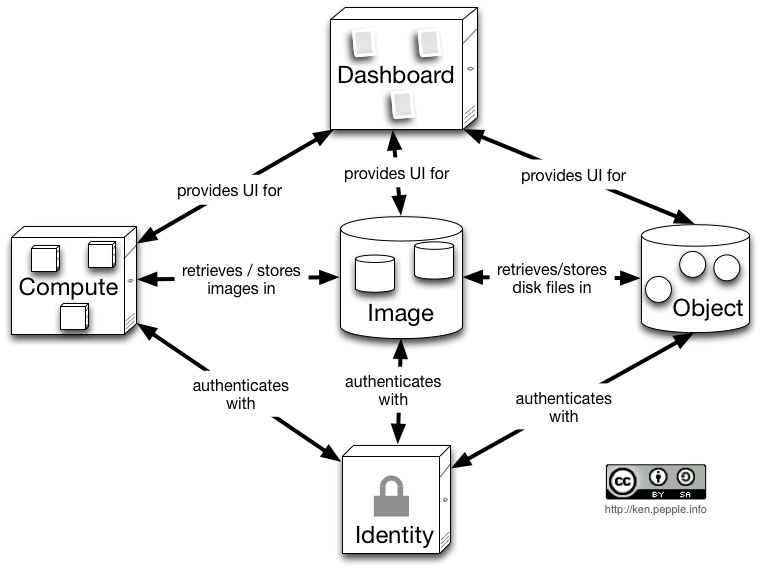 OpenStack配置网络时,如何确保高效稳定性和安全性? 第2张 OpenStack配置网络时,如何确保高效稳定性和安全性? 第2张