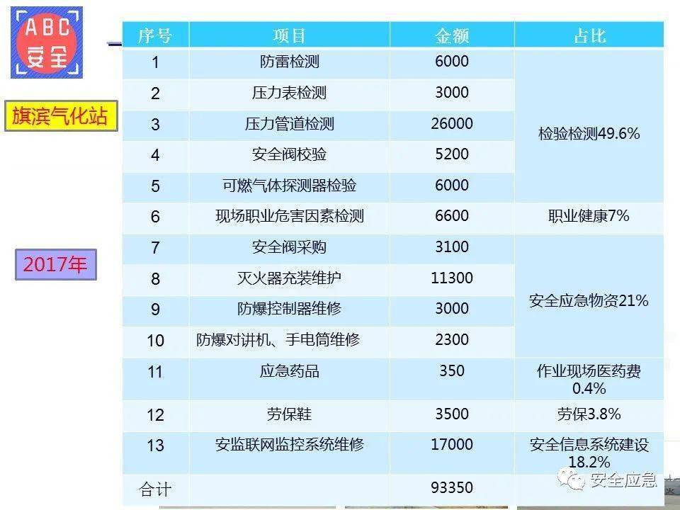 安全措施费用主要记录哪些数据?企业该注意哪些细节? 第1张 安全措施费用主要记录哪些数据?企业该注意哪些细节? 第1张
