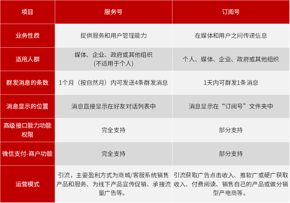 微信公众号开发多价格策略如何合理设定以最大化用户粘性? 第1张 微信公众号开发多价格策略如何合理设定以最大化用户粘性? 第1张