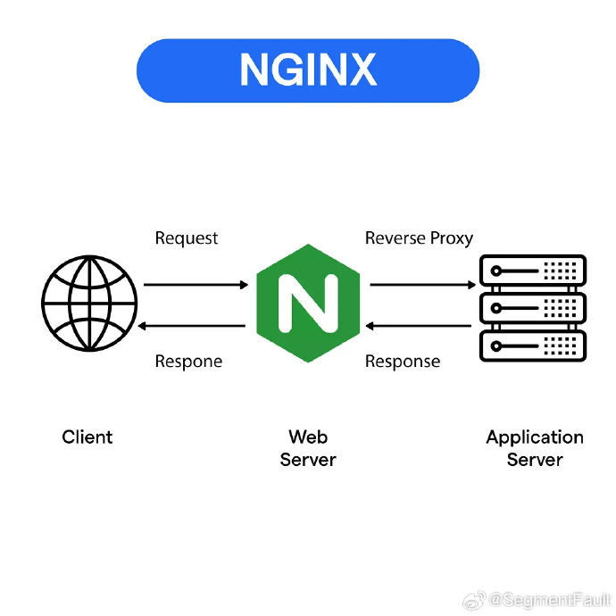 如何高效配置nginx与mysql协同工作,实现最优性能? 第1张 如何高效配置nginx与mysql协同工作,实现最优性能? 第1张