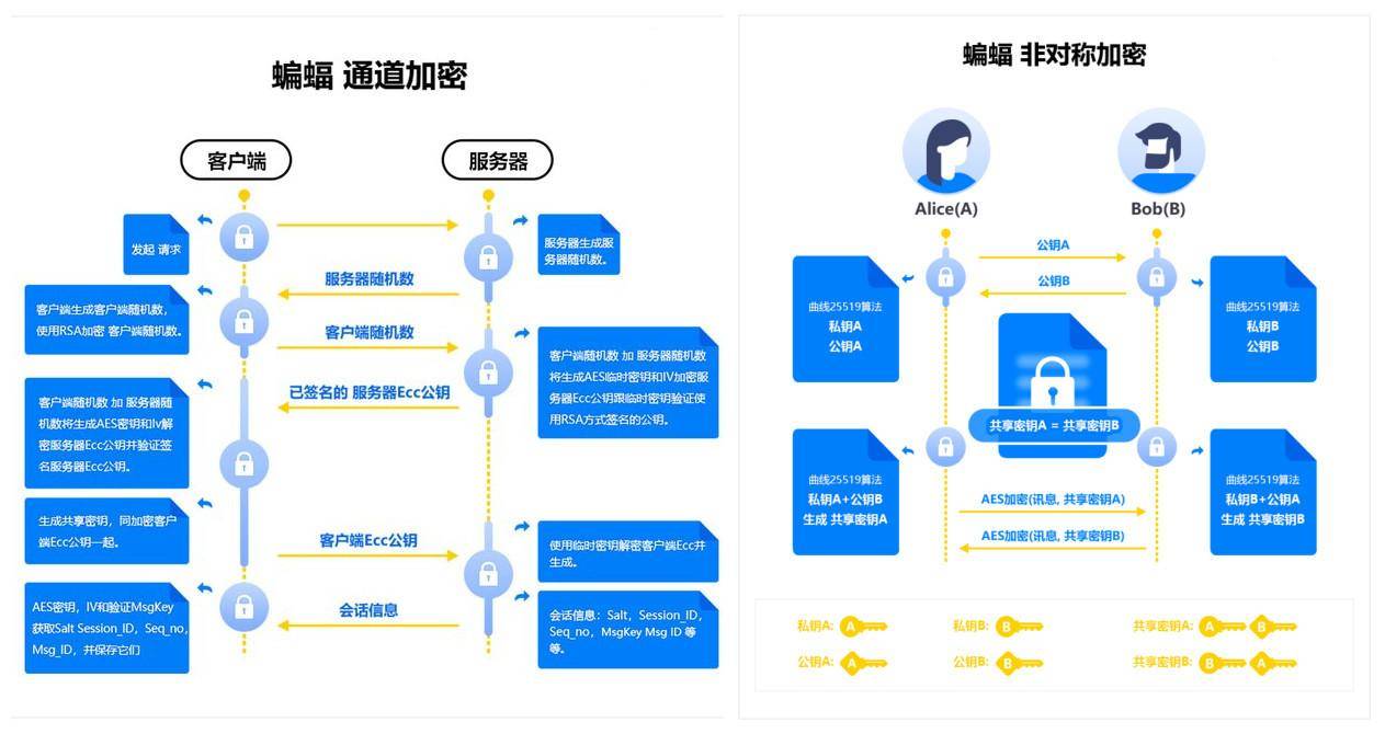 公众号开发用户数据加密,如何加密用户数据? 第1张 公众号开发用户数据加密,如何加密用户数据? 第1张