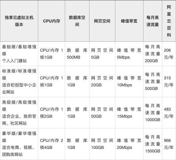 一般的虚拟主机和网站空间多少钱合适? 第3张 一般的虚拟主机和网站空间多少钱合适? 第3张