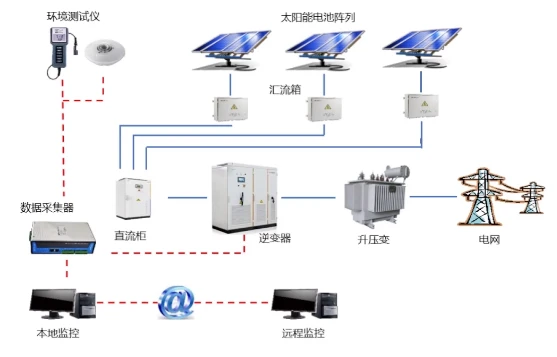 光伏云端运维是什么,光伏运维平台 第3张 光伏云端运维是什么,光伏运维平台 第3张