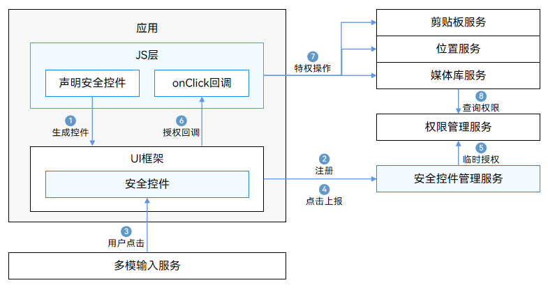 安全控件是什么?如何有效部署与防护? 第1张 安全控件是什么?如何有效部署与防护? 第1张