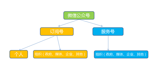 公众号既有消息又有服务,公众号消息和服务区别是什么,公众号消息和服务 第1张 公众号既有消息又有服务,公众号消息和服务区别是什么,公众号消息和服务 第1张