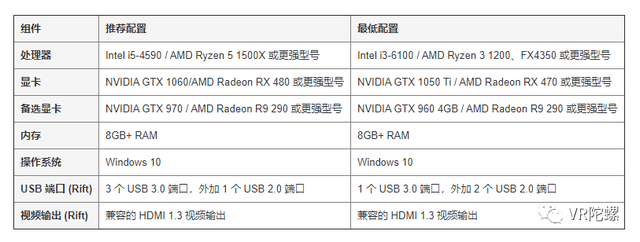 Oculus电脑配置要求高吗?最低配置是什么? 第1张 Oculus电脑配置要求高吗?最低配置是什么? 第1张