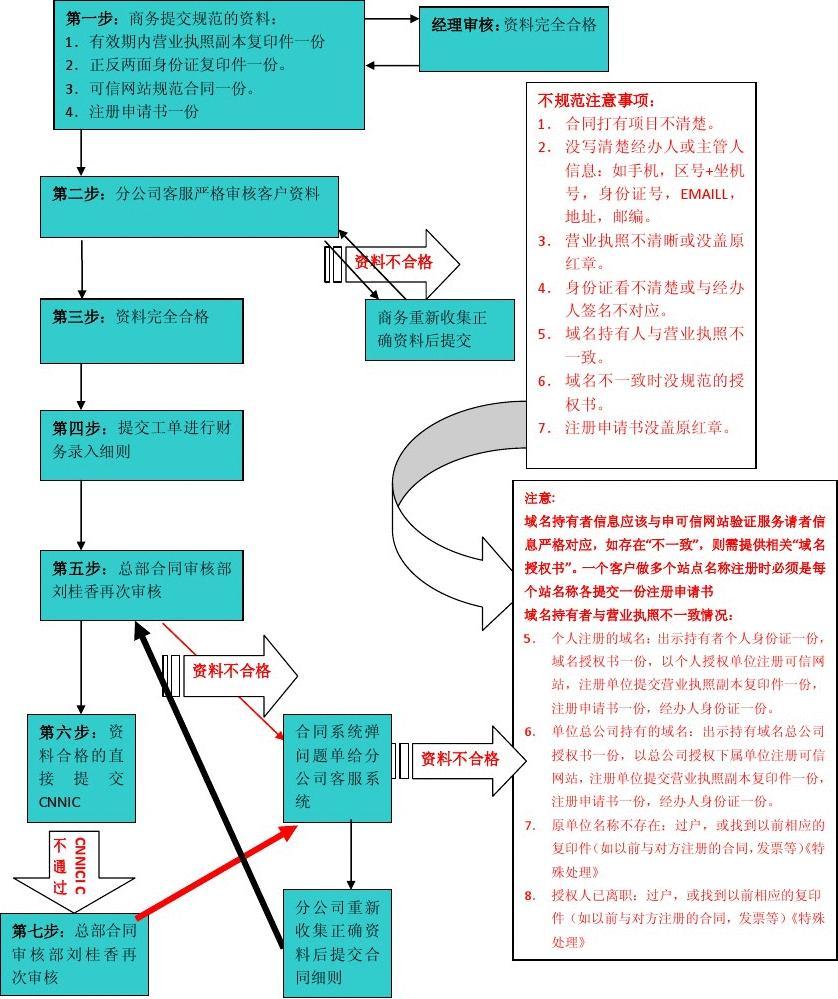怎样成为域名服务商,申请流程是怎样的? 第3张 怎样成为域名服务商,申请流程是怎样的? 第3张
