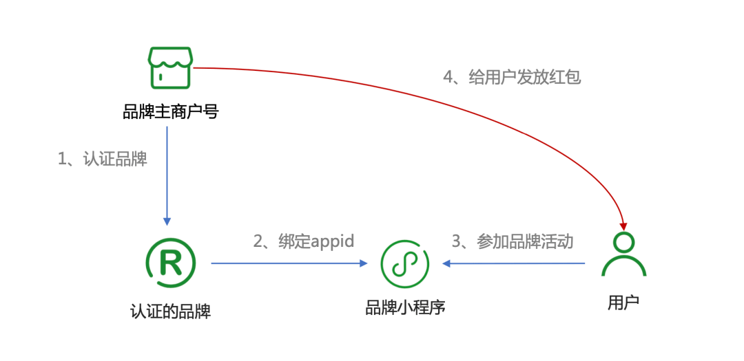小程序如何有效利用二级域名提升品牌形象和用户体验? 第2张 小程序如何有效利用二级域名提升品牌形象和用户体验? 第2张