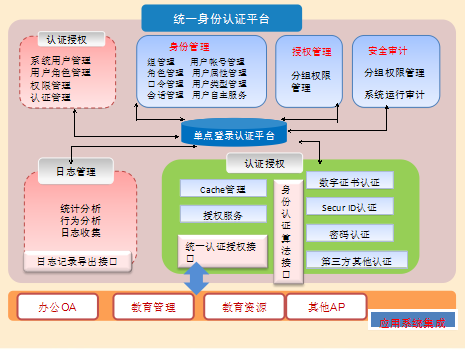 安全体系结构中单点登录如何实现统一身份认证? 第2张 安全体系结构中单点登录如何实现统一身份认证? 第2张