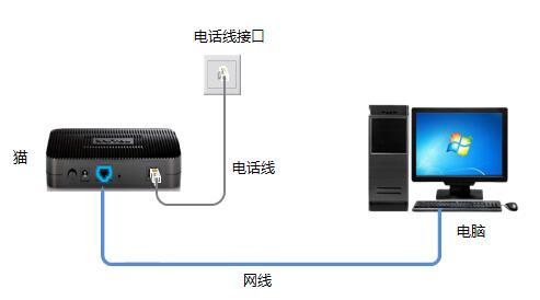 家庭宽带连接怎么连接,家庭宽带连接方法 第2张 家庭宽带连接怎么连接,家庭宽带连接方法 第2张
